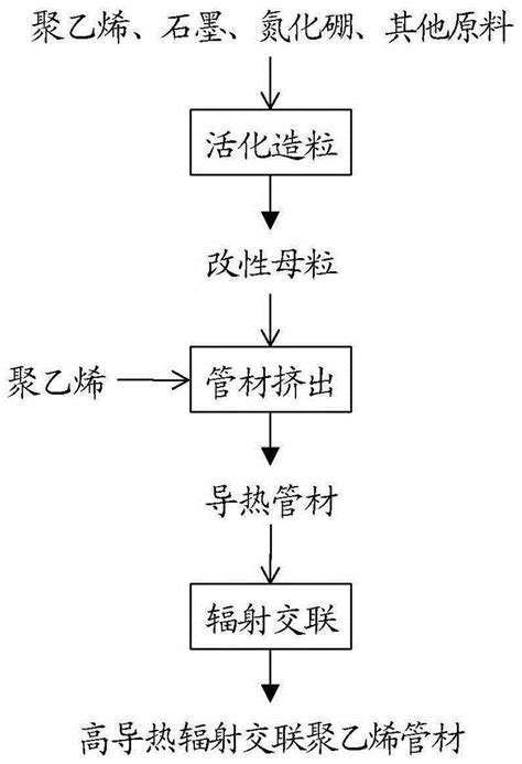 一种高导热辐射交联聚乙烯管材及其制备方法和应用与流程