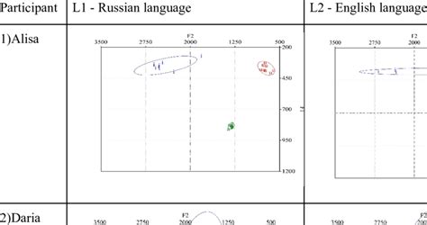 Vowel Space Plots Of Formant Frequencies F1 And F2 Of The Vowels Of The