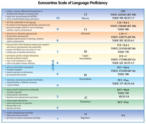 Language Proficiency Levels Actfl Proficiency Chart With Images