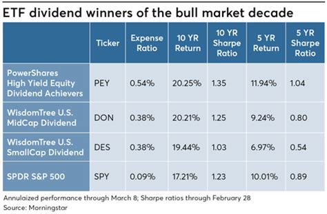 Dividend-focused ETFs that outperformed during the bull market ...