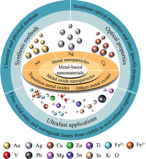 Synthesis Optical Properties And Ultrafast Applications Of