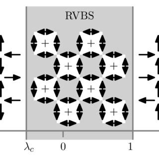 Zero Temperature Phase Diagram As A Function Of The Rokhsar Kivelson