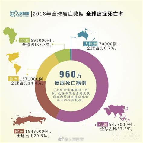 2018全球癌症年报：中国癌症发病率、死亡率全球第一【附《global Cancer Statistics 2018》全文pdf】 肿瘤