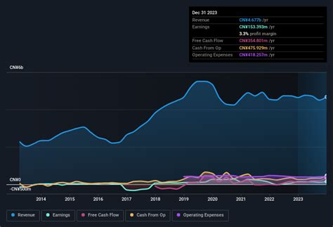 Shandong Shengli Full Year 2023 Earnings EPS CN0 17 Vs CN0 17 In