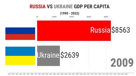 Russia Economy Vs Ukraine Economy 1990 2022 GDP Comparision YouTube