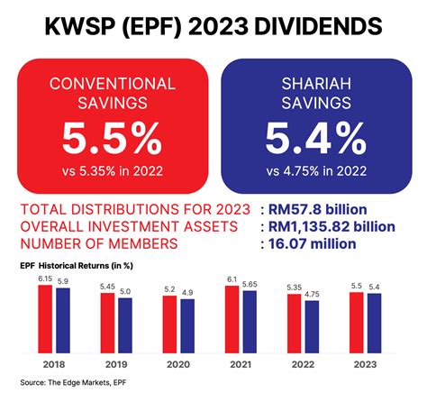 ☕️ Epf 2023 Dividends What You Need To Know