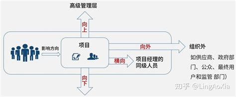 项目管理十大知识领域之项目相关方管理 知乎