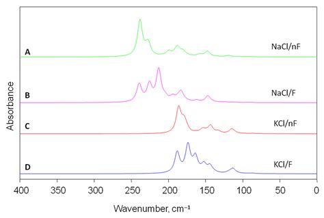 Minerals Free Full Text Use Of The Far Infrared Spectroscopy For