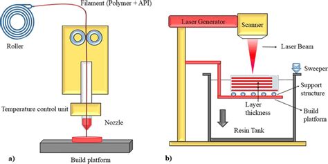 Schematic Representation Of A Fused Deposition Modelling Fdm B Download Scientific Diagram