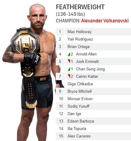 UFC Featherweight Rankings Update 11/01/22 (via TSN) : r/MMA