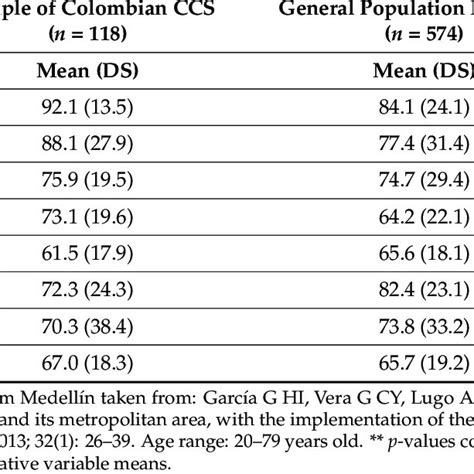 Mean Scores Of The Scales Of The Sf 36 Questionnaire According To Sex Download Scientific