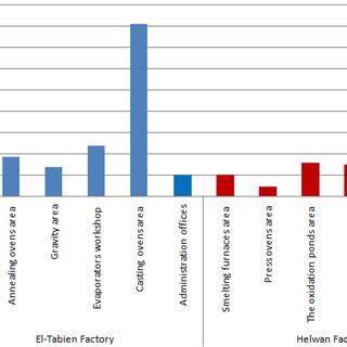 The Average Concentrations Of Individual Pahs Compounds Ng M At