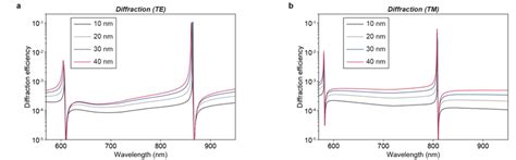 Fig S9 Effect Of Over Etching A Diffraction Efficiency Spectra For