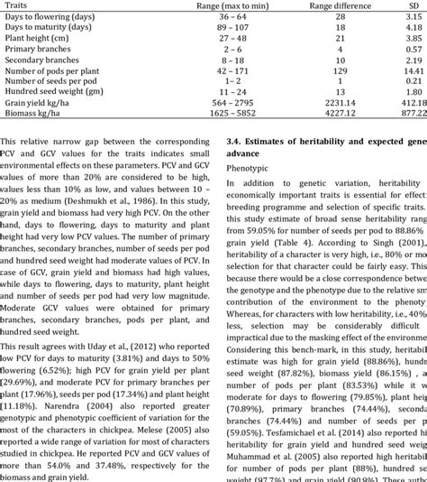 Variation In Agro Morphological Traits Of 204 Chickpea Genotypes At