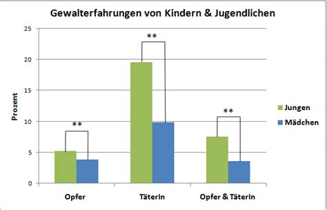 Geschlecht Und Gewalt Ein Überblickfachartikel Gendermed Wiki