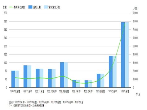 企業數與人數快速飆升 8739名勞工慘放無薪假創8年新高 中廣新聞網 Line Today