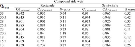 The Measured And Calculated Values For The Discharge Coefficient