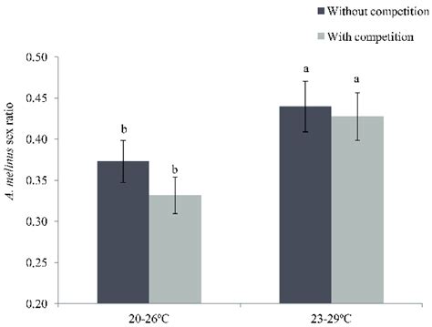 Effect Of Temperature 20 26°c Or 23 29°c And Interspecific Download Scientific Diagram