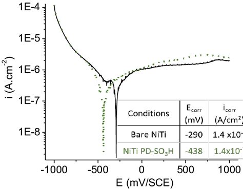 Polarization Curves For Bare Niti Straight Line And Niti Pd So3h