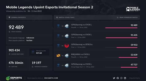 Esports Charts On Twitter K Peak Viewers On Mobile Legends