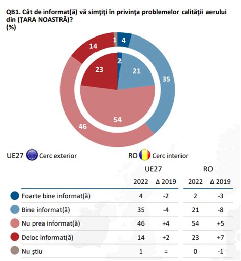 Eurobarometru Românii sunt îngrijorați de efectele poluării aerului