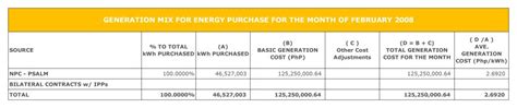 Breakdown Of Generation Charge March Socoteco