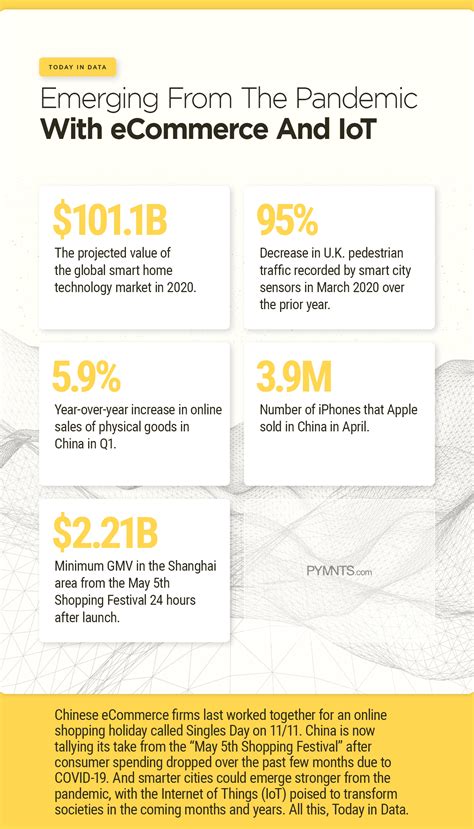 Emerging From The Pandemic With eCommerce, IoT