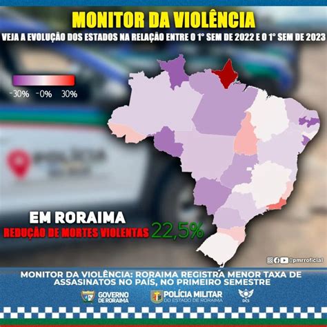 Roraima Apresentou A Maior Queda Na Taxa De Homicídios Do País No