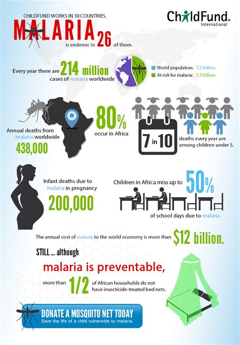 Malaria Facts Statistics