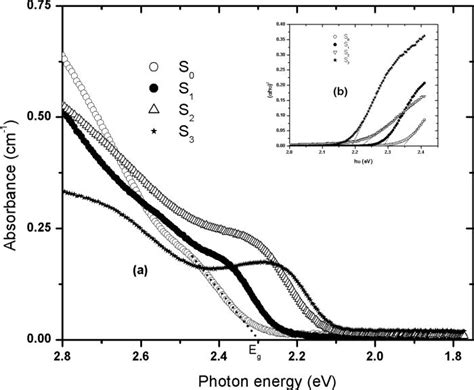 Size Dependent Optical Properties Of The Cdse Cds Core Shell Quantum