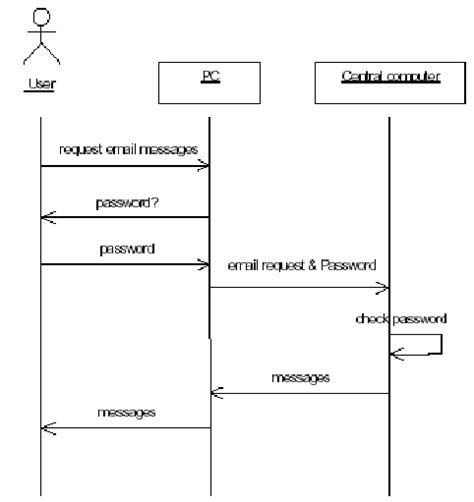 Sequence Diagram For Scenario ‘reading An Email Message Download Scientific Diagram