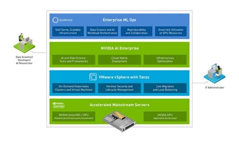 La Nueva Versión De Nvidia Ai Enterprise Enciende Los Data Centers