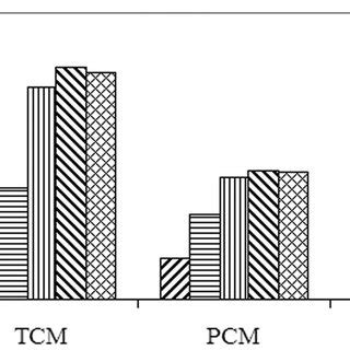 effect  gas  liquid ratio  peak area    vchcs working