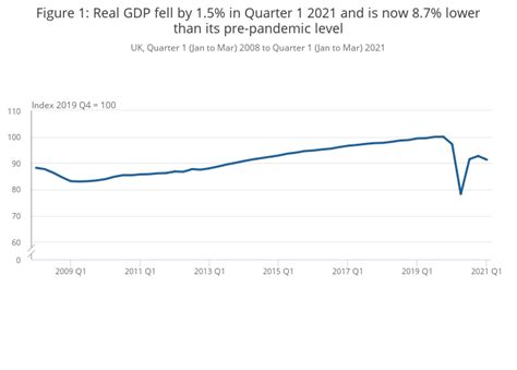 GDP first quarterly estimate, UK - Office for National Statistics