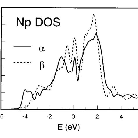 Total Densities Of States For Solid Line And Dashed Line Phases Of Np