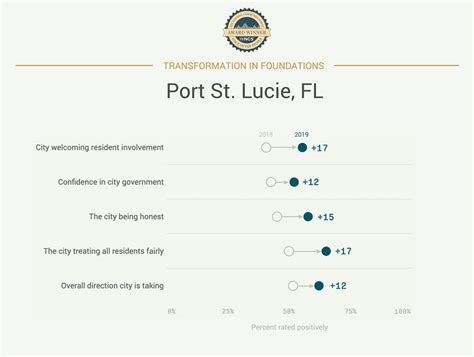 How Port St. Lucie Reimagines Resident Engagement