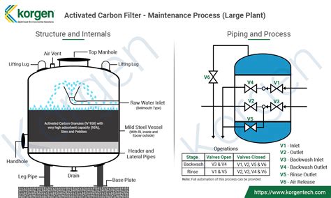 Korgen Activated Carbon Filters Water Filtration Plants