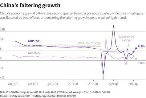 China S Frail Q2 GDP Growth Raises Urgency For More Policy Support