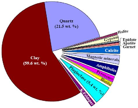 2: Bulk mineral (in wt. %).composition of surface soil sediments (data ...