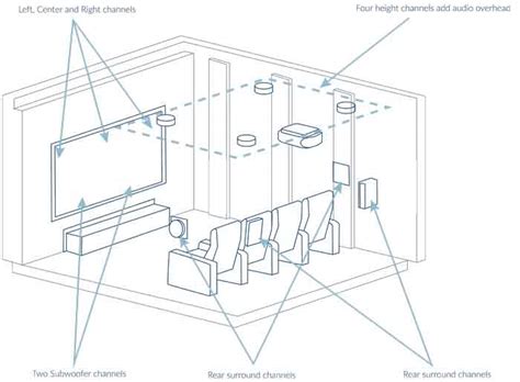 Speaker Placement 5.1 Home Theater Setup Diagram - You have the home ...