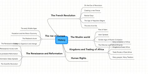 History | MindMeister Mind Map