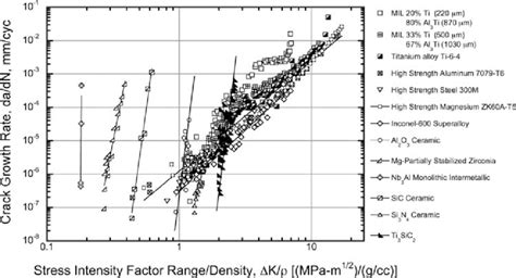 Specific Fatigue Crack Growth Rates Da Dn K In Mil Composites