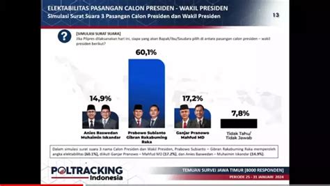 Elektabilitas Prabowo Gibran Sudah Capai 60 Di Jawa Timur