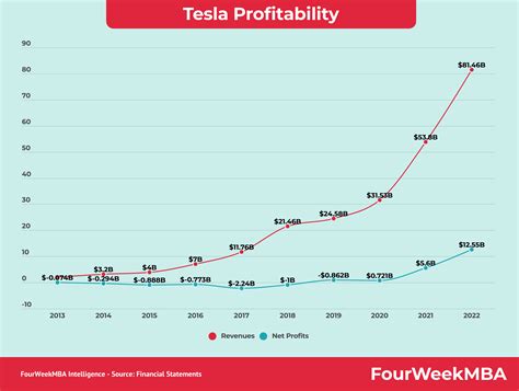 Tesla Profitability: How Tesla Profitability Changed 2013-2022