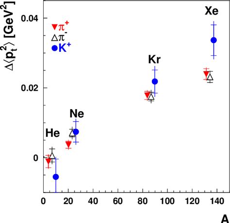 Figure From Transverse Momentum Broadening Of Hadrons Produced In