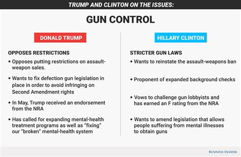 Hillary Clinton And Donald Trump On Gun Control Issue Business Insider