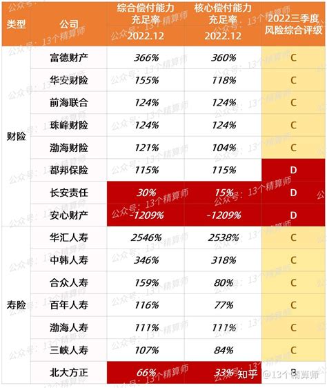 2022年四季度保险公司偿付能力排行榜：7寿险不达标，8家财险不达标，再保险全部达标！ 知乎