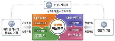 네거티브 규제 전면 적용 ‘글로벌 혁신 특구2027년까지 10곳 조성 대한경제