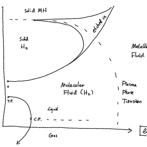 Schematic Phase Diagram for Hydrogen. | Download Scientific Diagram