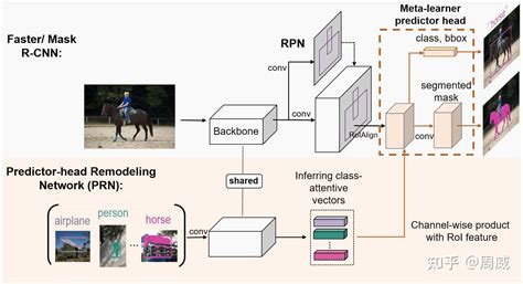 Few shot object detectionMeta R CNN论文与代码详解 知乎